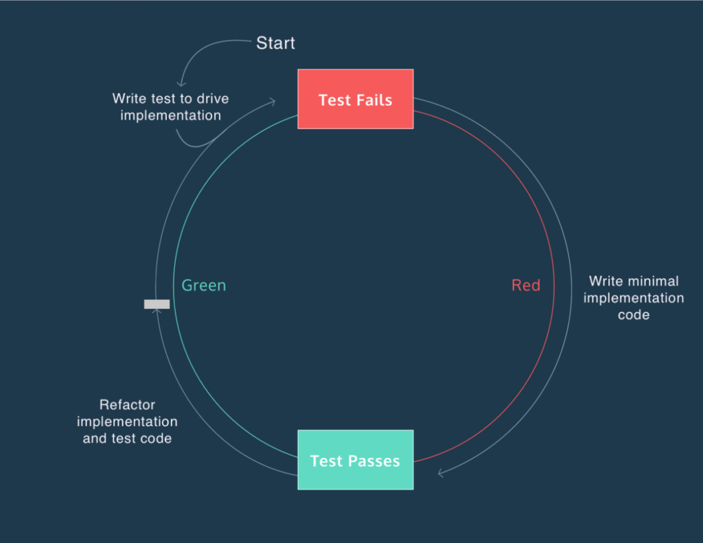 Introduction to Unit Testing and Test Driven Development (TDD) - Softensity