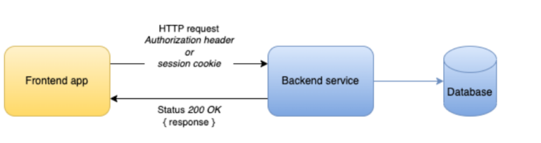 Authentication & Authorization in a Microservices Architecture (Part 1 ...